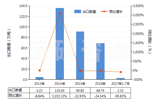2013-2017年7月中國其他碑用或建筑用石(HS25169000)出口量及增速統(tǒng)計(jì)